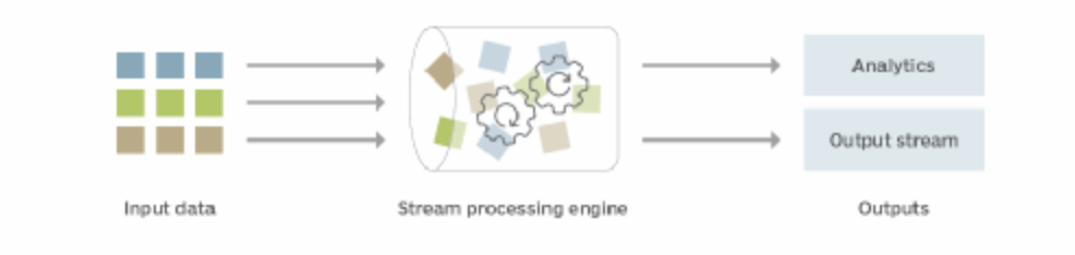 streamprocessing