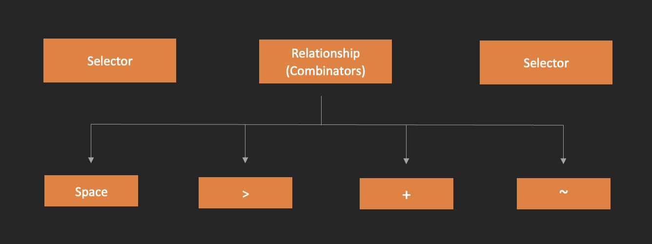 css_combinators_type