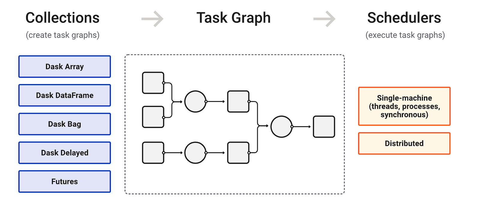 Dask Internals