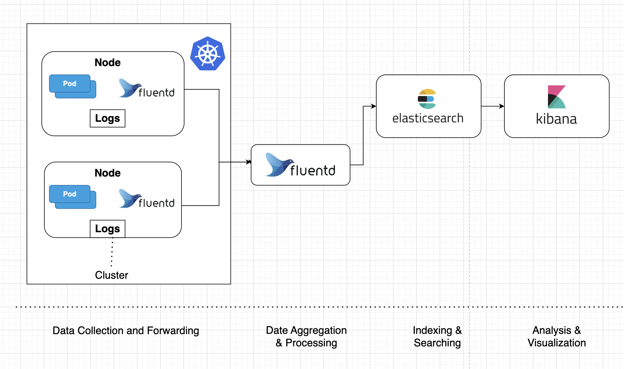 CentralisedLogging