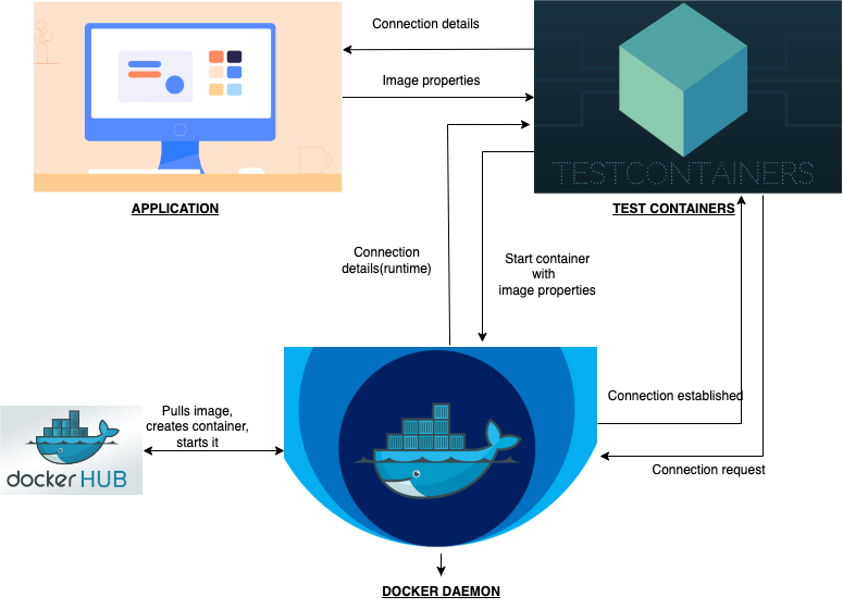 Working of test containers