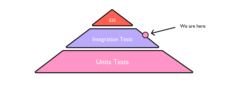 Test pyramid