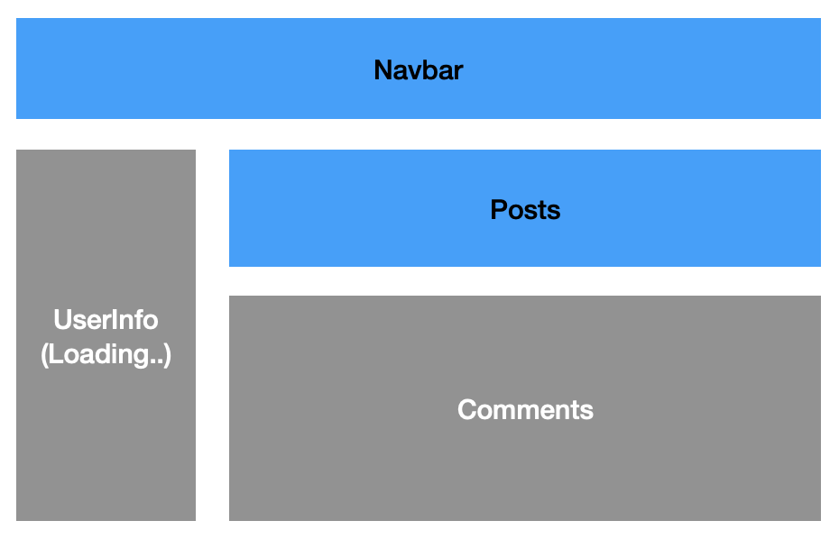 A simple application layout which shows user info, posts, comments and navbar to navigate between tabs. Here user info is in the process of loading. while navbar & posts are already loaded. comments section is yet to be loaded.