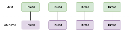 Virtual Threads